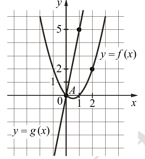 Графики параболы f(x) и прямой g(x) из демоверсии ЕГЭ 2027