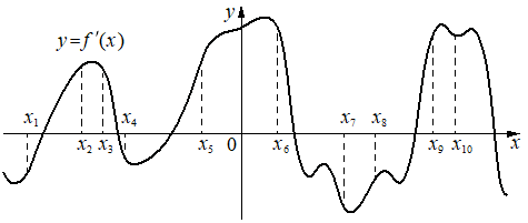 График к заданию 9 ЕГЭ по профильной математике из ФИПИ, номер 6796AE