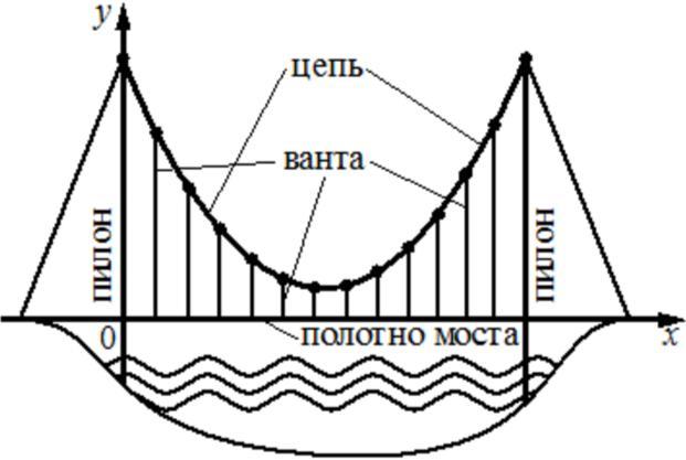 Схема моста с пилонами, цепью, вантами и осями координат