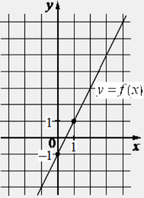 График линейной функции f(x)=kx+b с отмеченными точками (0;−1) и (1;1)