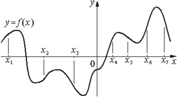 График функции y=f(x) с семью отмеченными точками x1–x7 на оси абсцисс