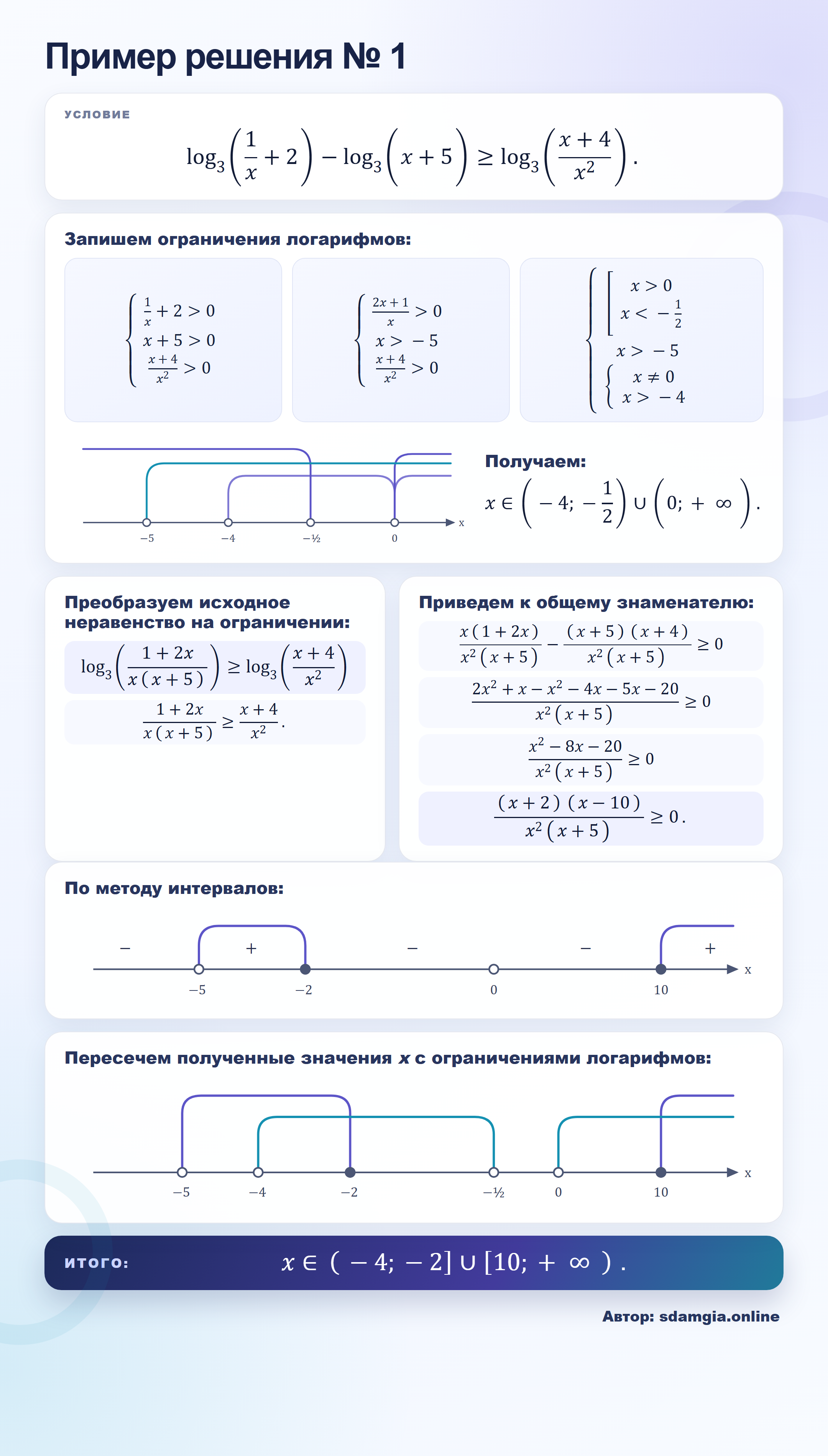 Пример решения № 1 задания 16 ЕГЭ по профильной математике ФИПИ 000E35: Логарифмические неравенства — автор sdamgia.online